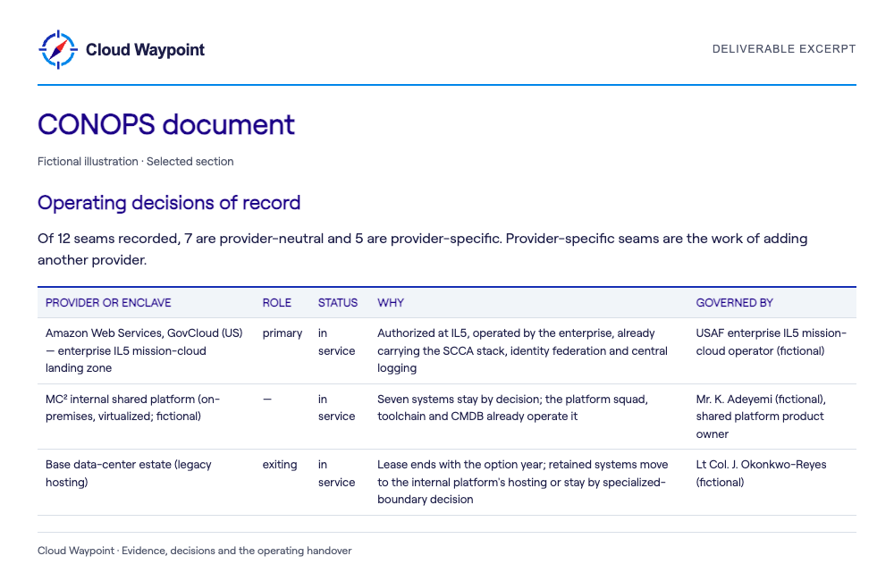 CONOPS document — selected fictional sample section
