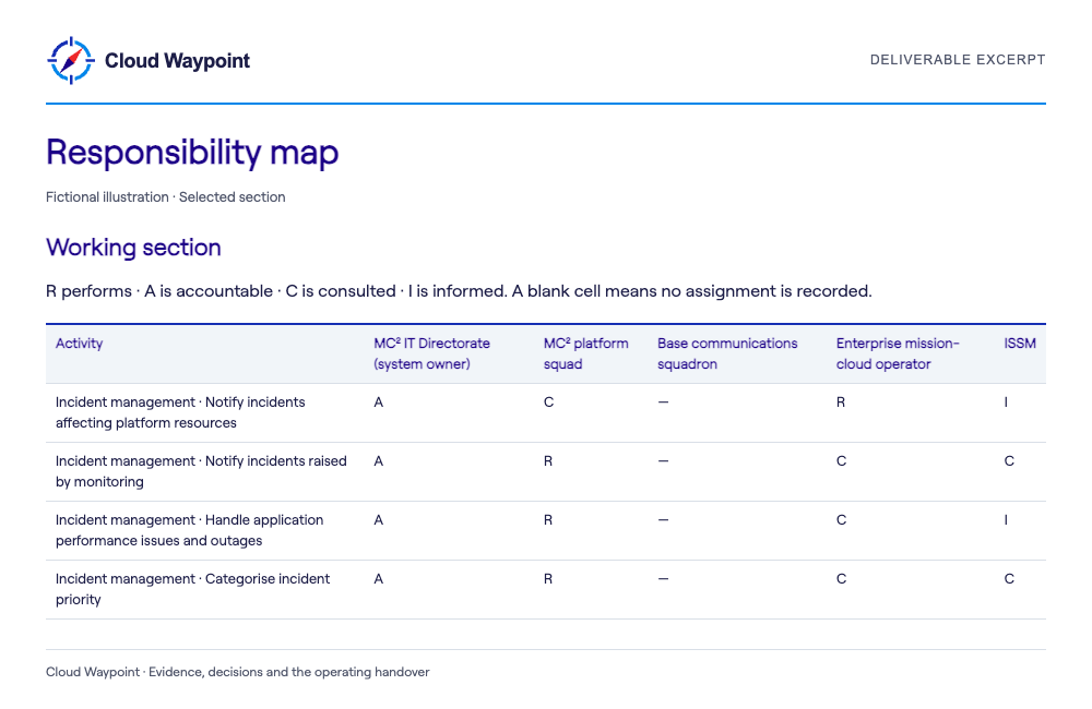Responsibility map — selected fictional sample section