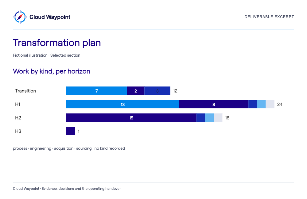 Transformation plan — selected fictional sample section